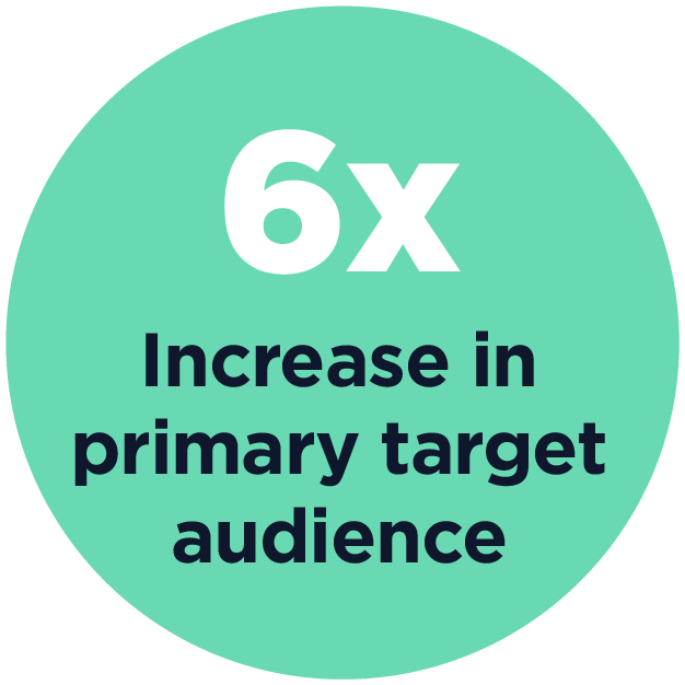 6x increase in primary target audience