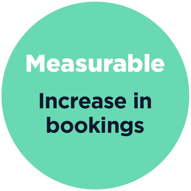 Measurable increase in bookings
